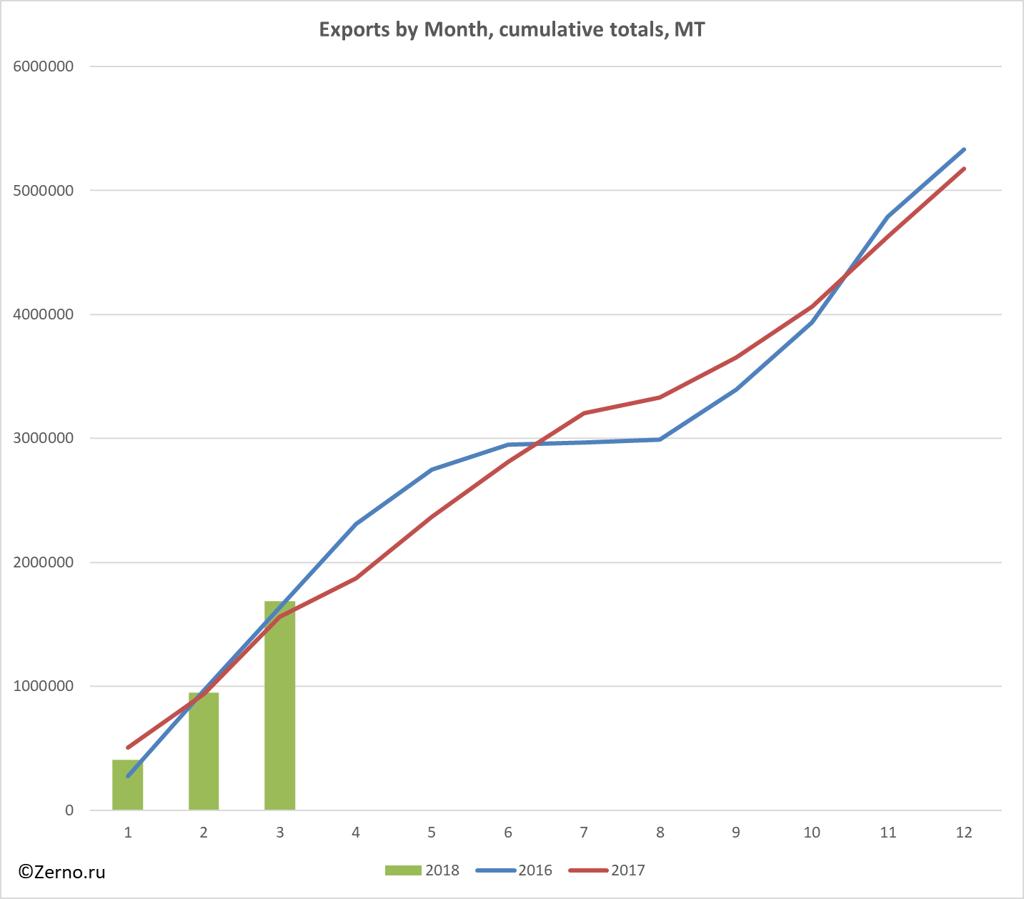 Exports by Month, cumulative totals, MT